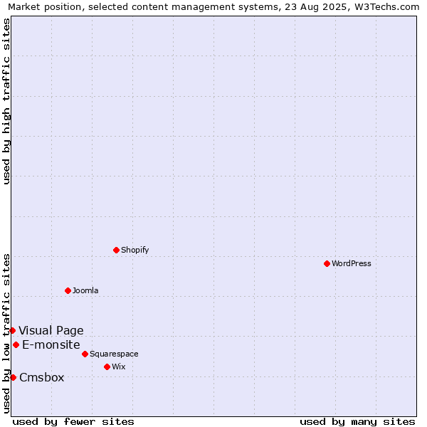 Market position of E-monsite vs. Cmsbox vs. Visual Page