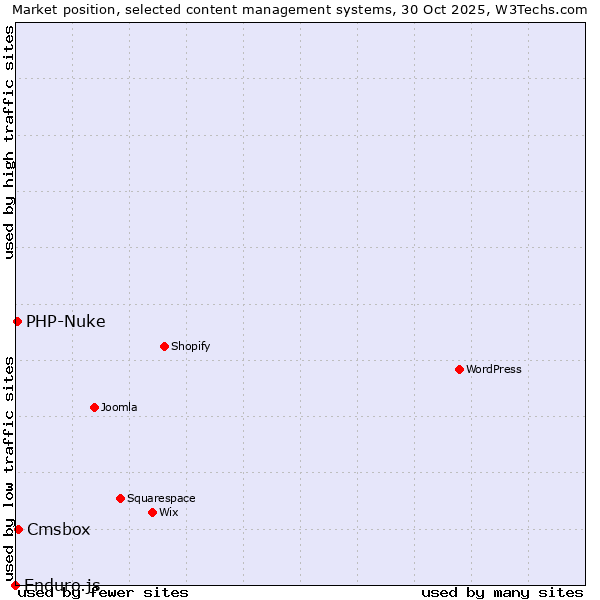 Market position of Cmsbox vs. PHP-Nuke vs. Enduro.js