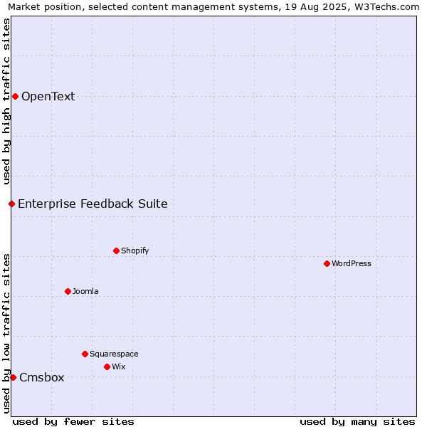 Market position of OpenText vs. Cmsbox vs. Enterprise Feedback Suite
