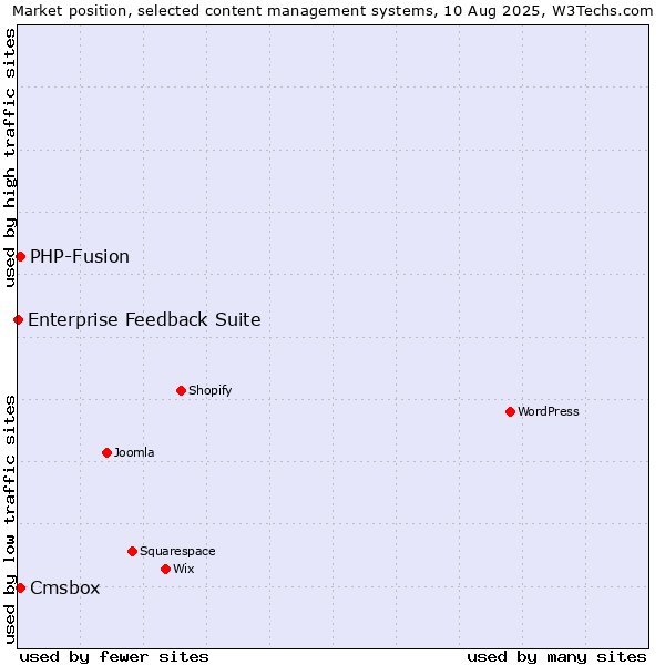 Market position of PHP-Fusion vs. Cmsbox vs. Enterprise Feedback Suite