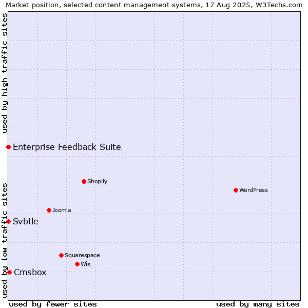 Market position of Cmsbox vs. Enterprise Feedback Suite vs. Svbtle