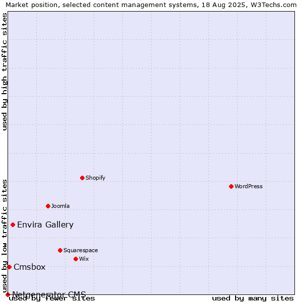 Market position of Envira Gallery vs. Cmsbox vs. Netgenerator CMS