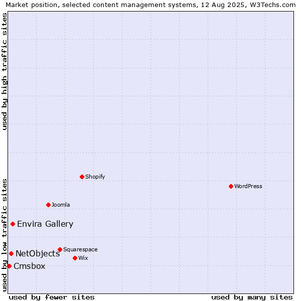 Market position of Envira Gallery vs. NetObjects vs. Cmsbox