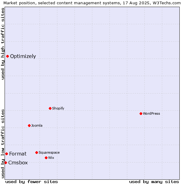 Market position of Optimizely vs. Format vs. Cmsbox