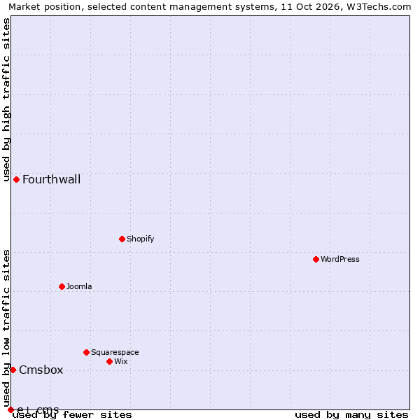 Market position of Fourthwall vs. Cmsbox vs. e+ cms
