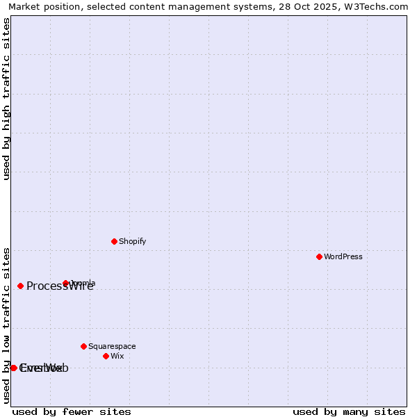Market position of ProcessWire vs. EverWeb vs. Cmsbox