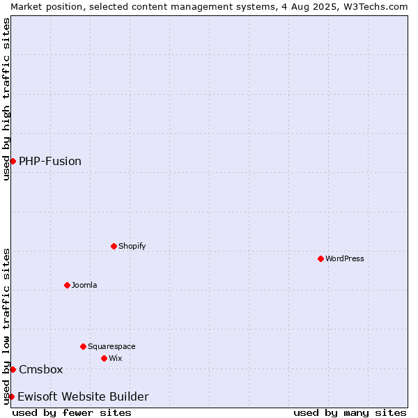 Market position of PHP-Fusion vs. Cmsbox vs. Ewisoft Website Builder