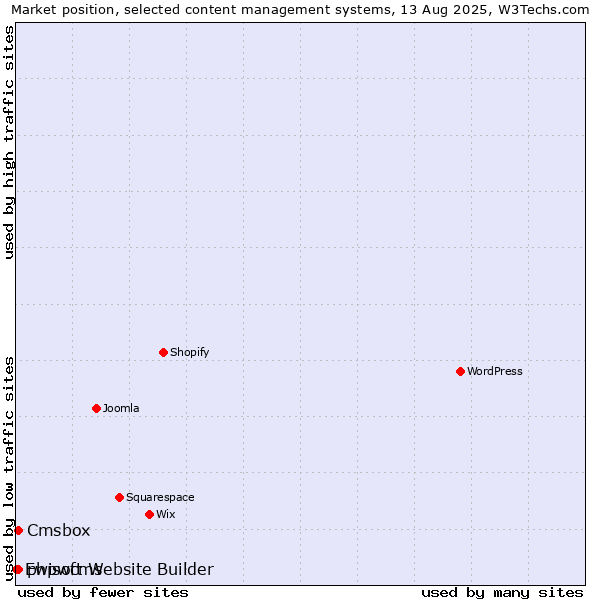 Market position of phpwcms vs. Cmsbox vs. Ewisoft Website Builder