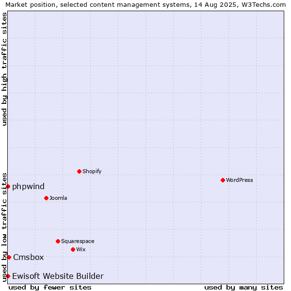Market position of Cmsbox vs. phpwind vs. Ewisoft Website Builder
