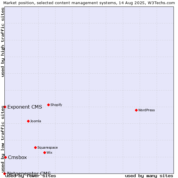 Market position of Cmsbox vs. Exponent CMS vs. Netgenerator CMS