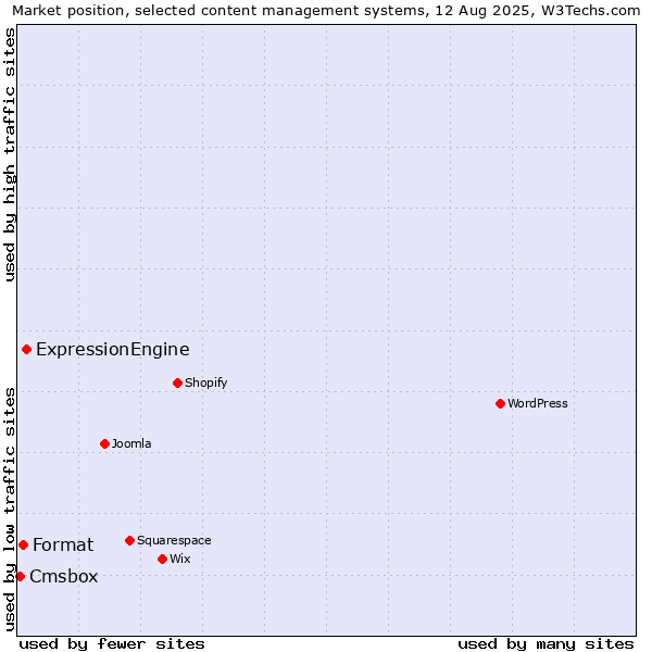 Market position of ExpressionEngine vs. Format vs. Cmsbox