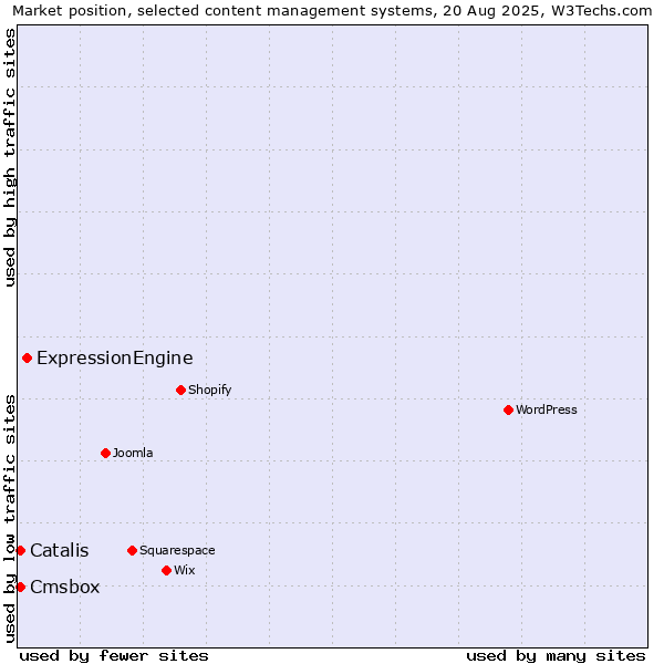 Market position of ExpressionEngine vs. Catalis vs. Cmsbox