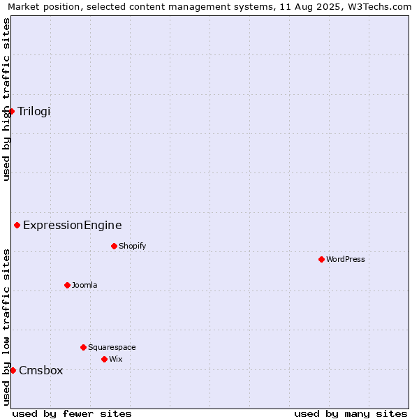 Market position of ExpressionEngine vs. Cmsbox vs. Trilogi