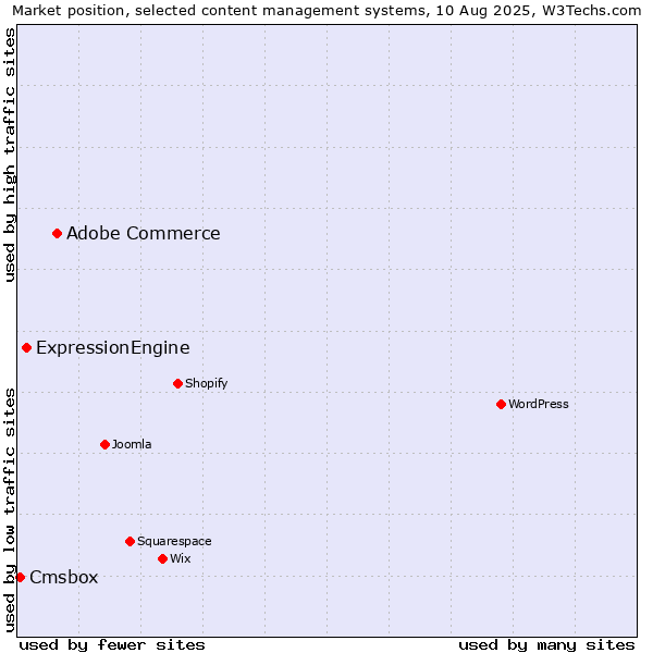 Market position of Adobe Commerce vs. ExpressionEngine vs. Cmsbox