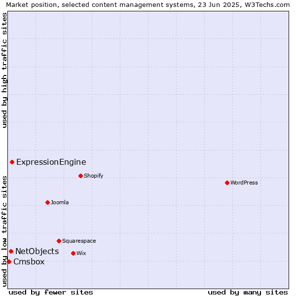Market position of ExpressionEngine vs. NetObjects vs. Cmsbox