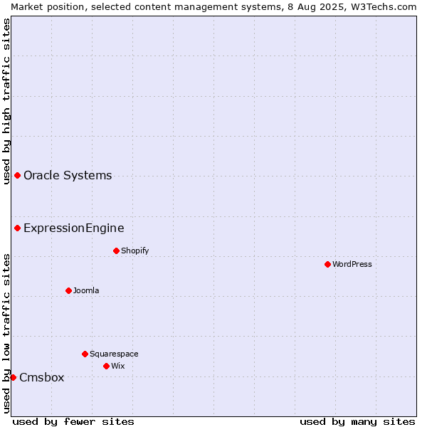 Market position of Oracle Systems vs. ExpressionEngine vs. Cmsbox