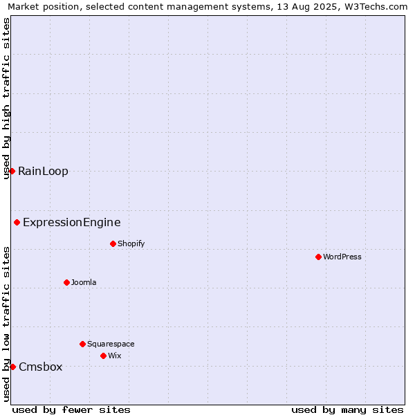 Market position of ExpressionEngine vs. Cmsbox vs. RainLoop