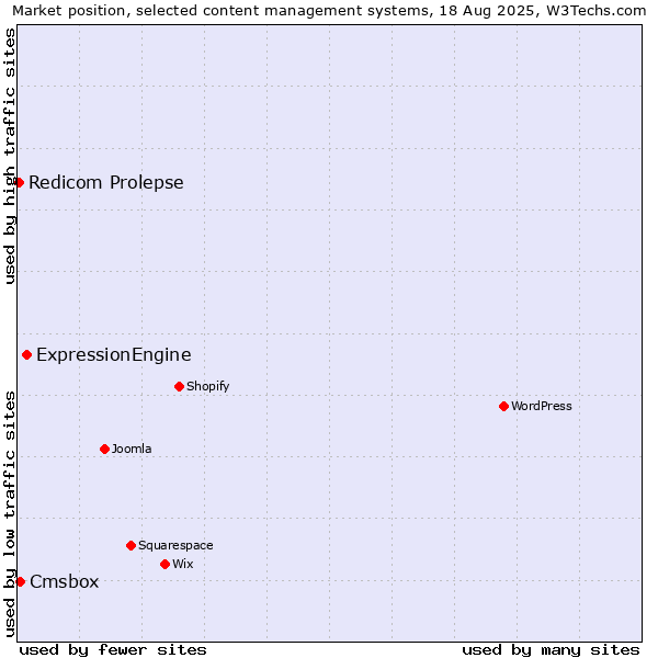 Market position of ExpressionEngine vs. Cmsbox vs. Redicom Prolepse