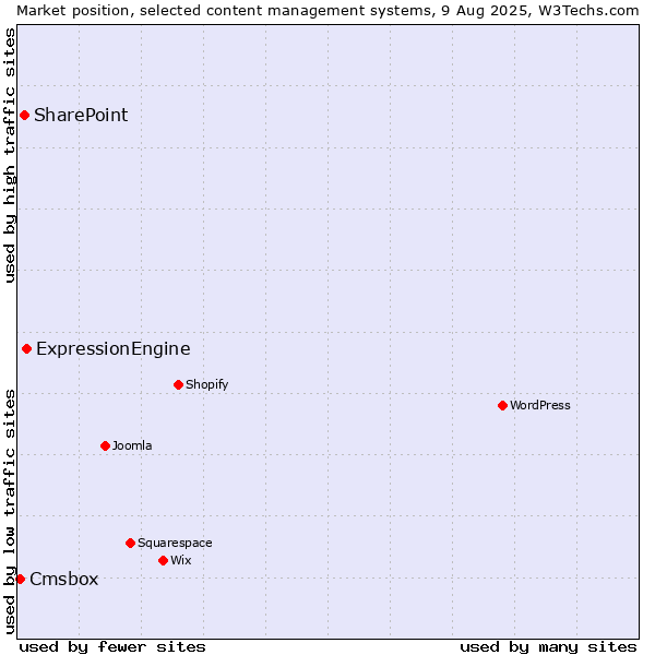 Market position of ExpressionEngine vs. SharePoint vs. Cmsbox