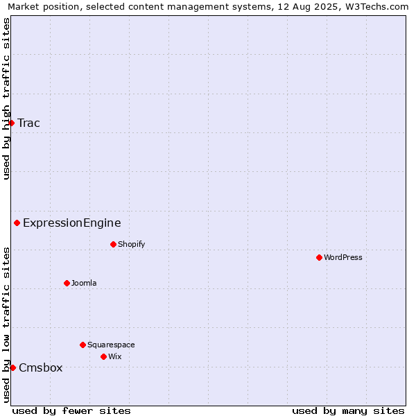 Market position of ExpressionEngine vs. Cmsbox vs. Trac