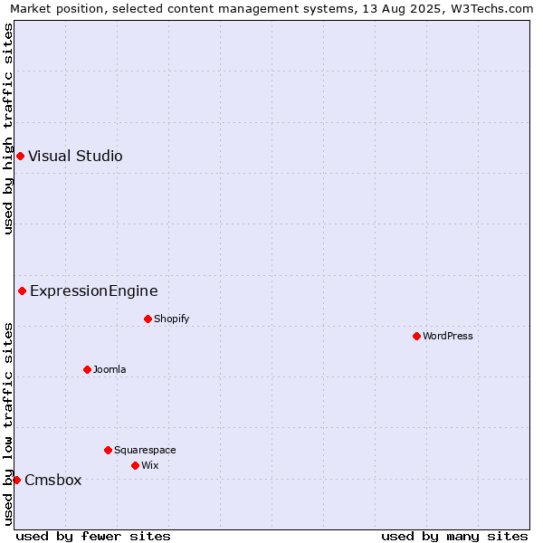 Market position of ExpressionEngine vs. Visual Studio vs. Cmsbox