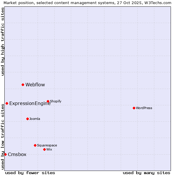 Market position of Webflow vs. ExpressionEngine vs. Cmsbox