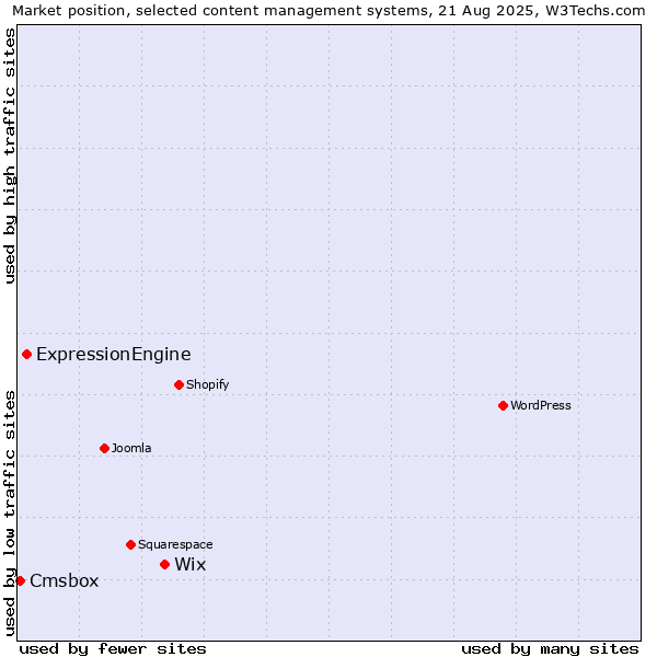 Market position of Wix vs. ExpressionEngine vs. Cmsbox