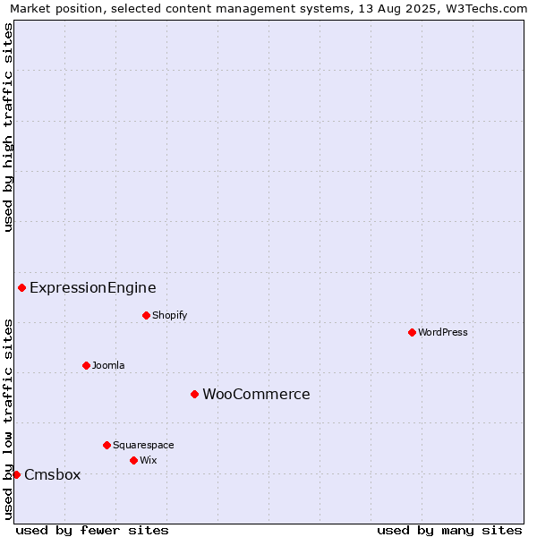 Market position of WooCommerce vs. ExpressionEngine vs. Cmsbox