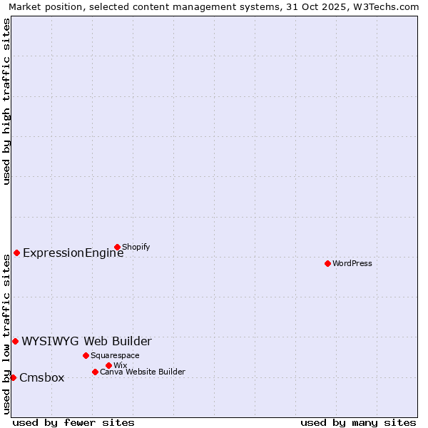 Market position of ExpressionEngine vs. WYSIWYG Web Builder vs. Cmsbox