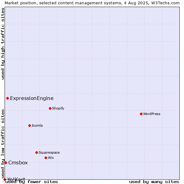Market position of ExpressionEngine vs. Cmsbox vs. Yo!Kart