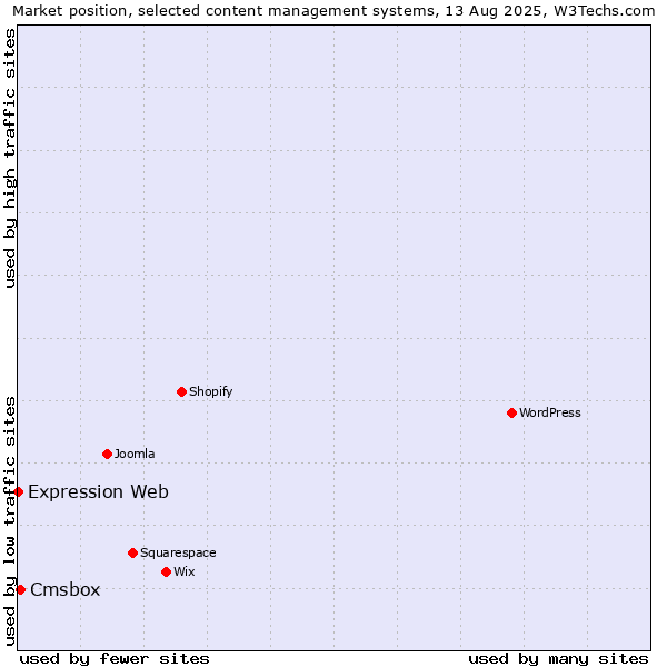 Market position of Cmsbox vs. Expression Web