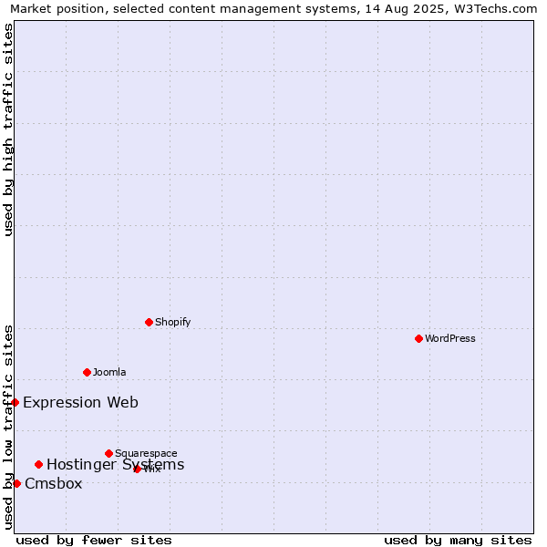 Market position of Hostinger Systems vs. Cmsbox vs. Expression Web