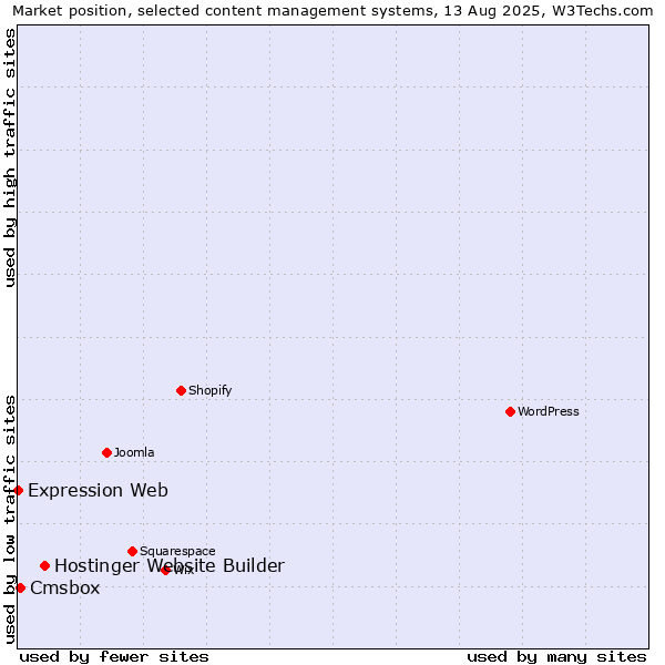 Market position of Hostinger Website Builder vs. Cmsbox vs. Expression Web