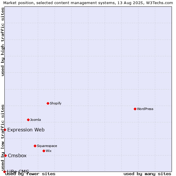 Market position of Cmsbox vs. Expression Web vs. LiBe CMS
