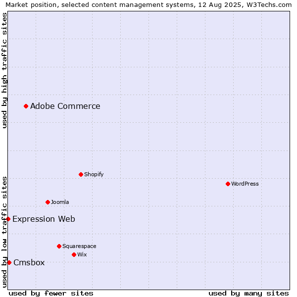 Market position of Adobe Commerce vs. Cmsbox vs. Expression Web
