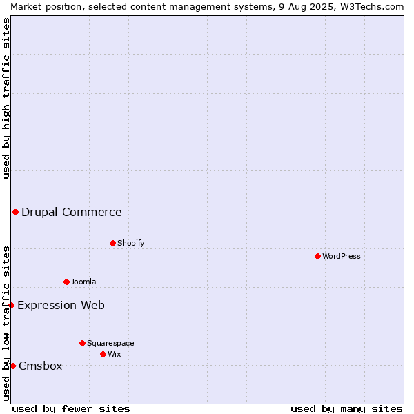 Market position of Drupal Commerce vs. Cmsbox vs. Expression Web