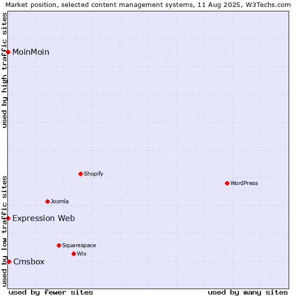 Market position of Cmsbox vs. MoinMoin vs. Expression Web