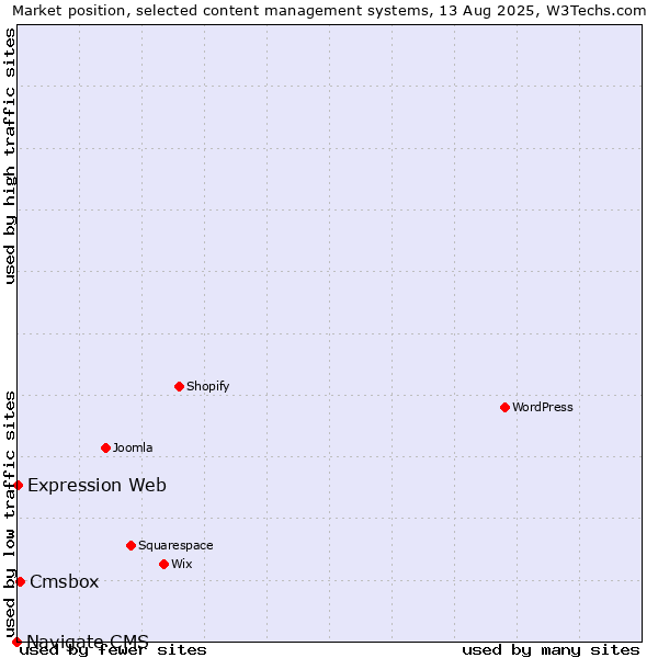 Market position of Cmsbox vs. Expression Web vs. Navigate CMS