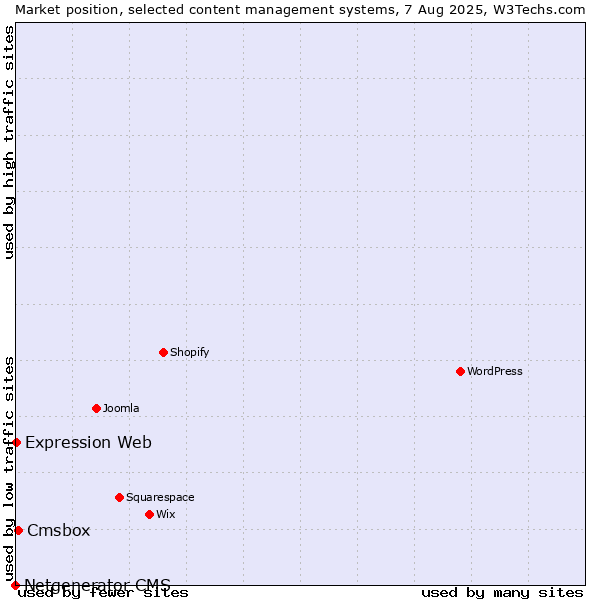 Market position of Cmsbox vs. Expression Web vs. Netgenerator CMS