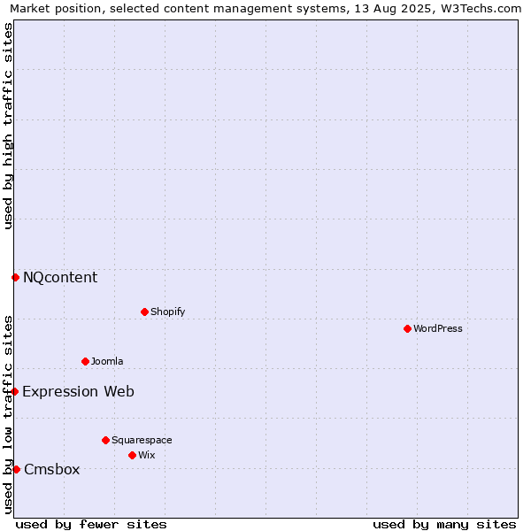 Market position of Cmsbox vs. NQcontent vs. Expression Web