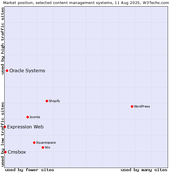 Market position of Oracle Systems vs. Cmsbox vs. Expression Web