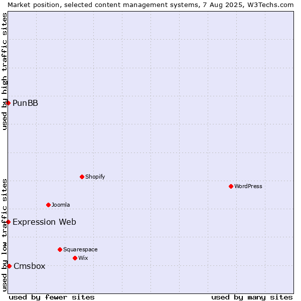 Market position of Cmsbox vs. PunBB vs. Expression Web
