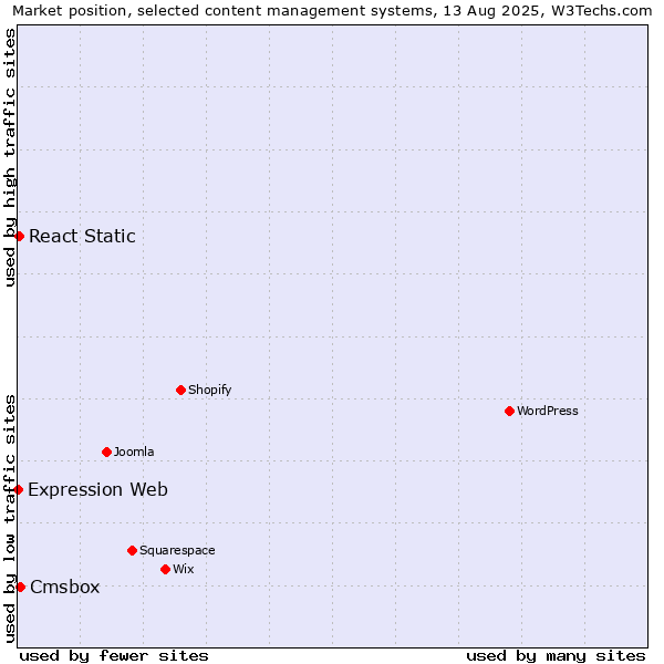 Market position of Cmsbox vs. React Static vs. Expression Web