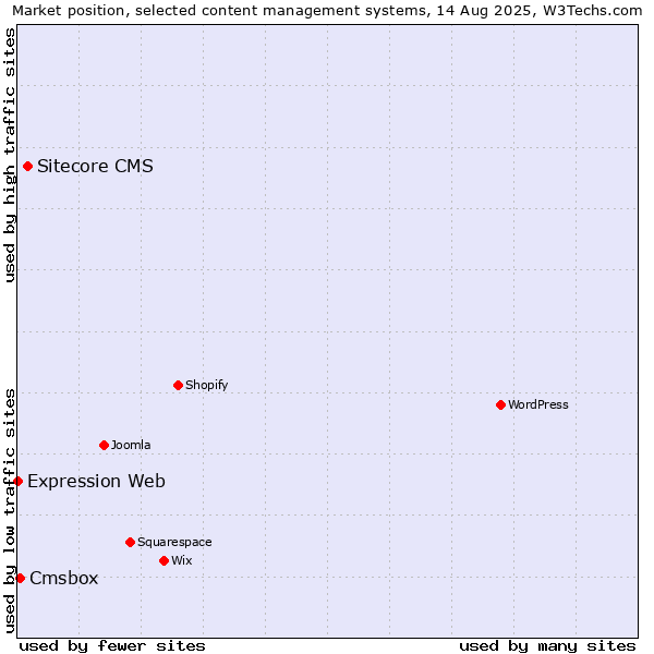 Market position of Sitecore CMS vs. Cmsbox vs. Expression Web