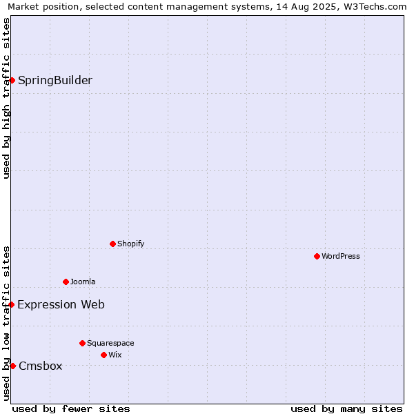 Market position of Cmsbox vs. SpringBuilder vs. Expression Web