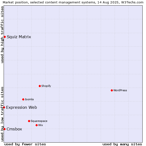 Market position of Squiz Matrix vs. Cmsbox vs. Expression Web