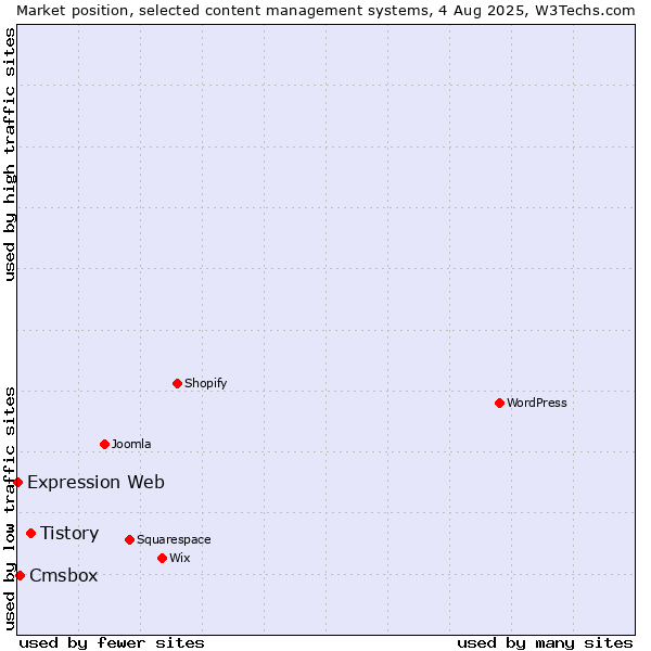 Market position of Tistory vs. Cmsbox vs. Expression Web