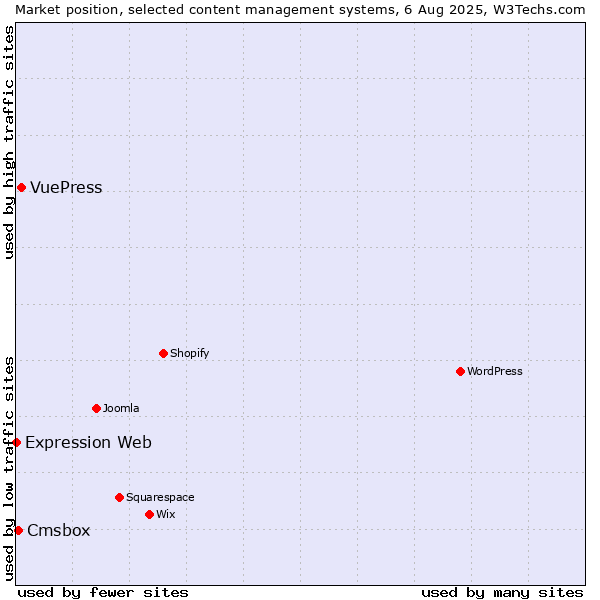 Market position of VuePress vs. Cmsbox vs. Expression Web
