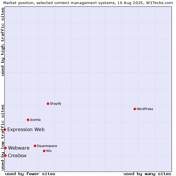 Market position of Webware vs. Cmsbox vs. Expression Web