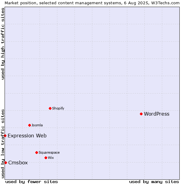Market position of WordPress vs. Cmsbox vs. Expression Web